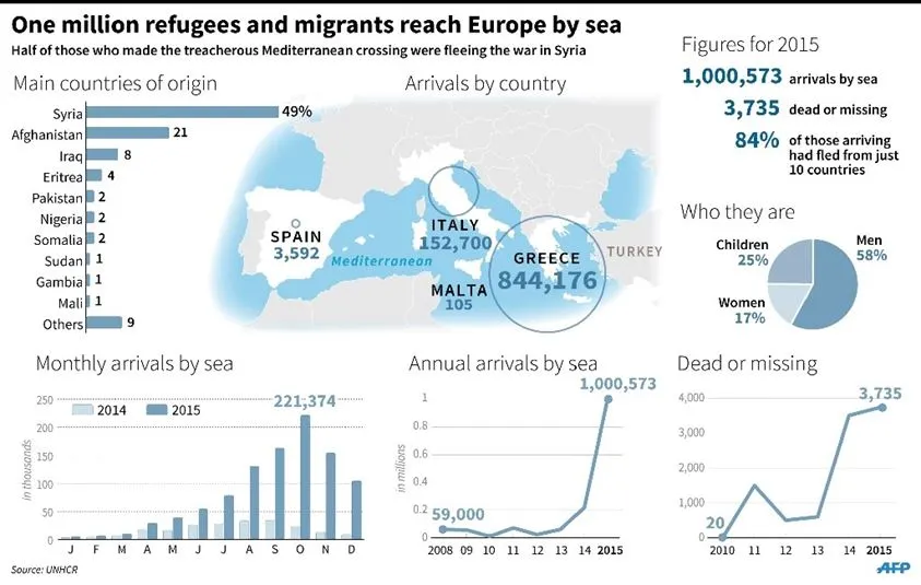 Refugees and migrants arrivals to Europe by sea - Geopolitics Journal